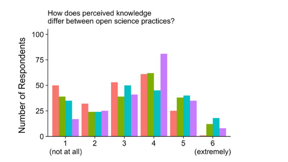 Open science practices in communication sciences and disorders: A survey